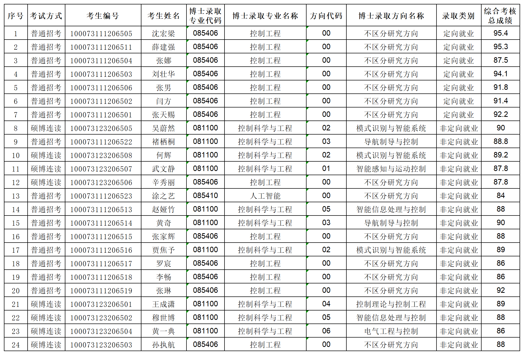 必赢766net手机版2023年专项博士研究生拟录取名单公示_Sheet1.png